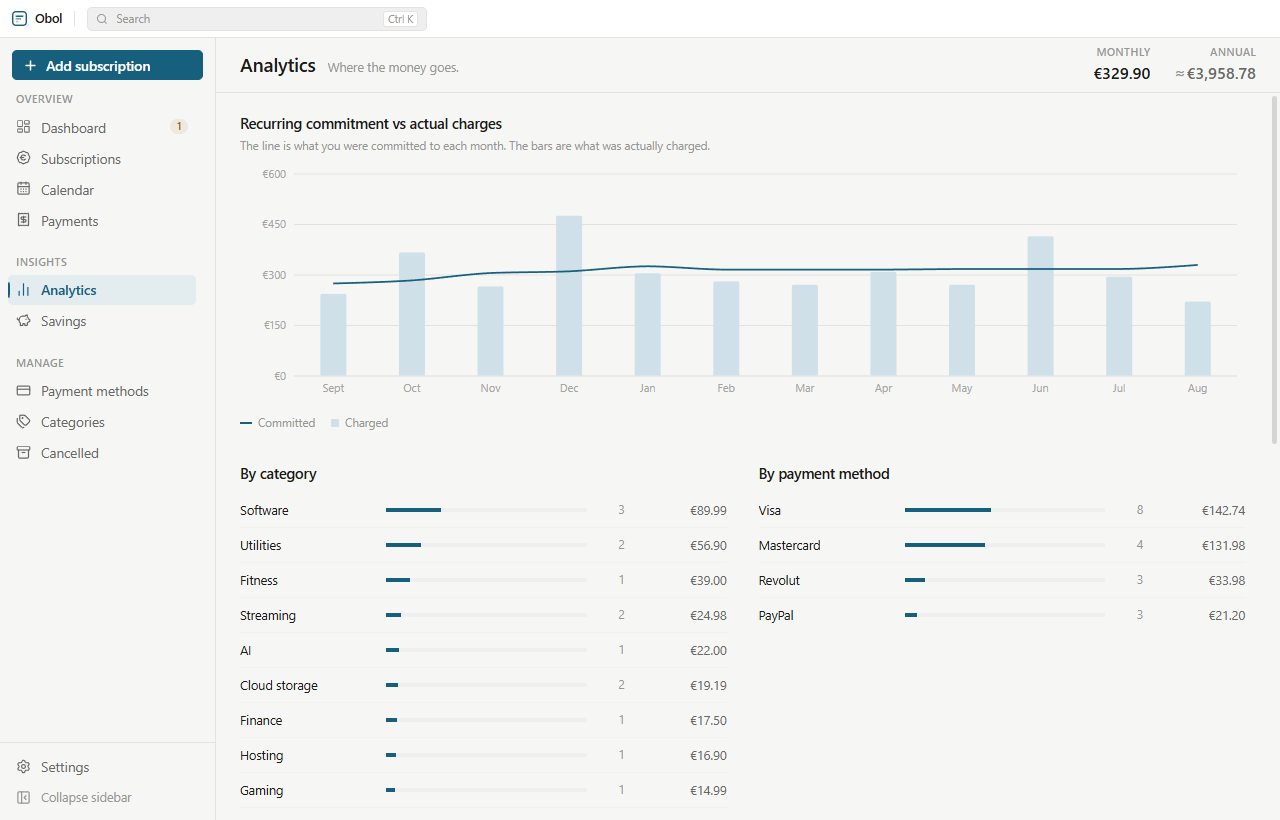 The analytics screen: a twelve-month chart of recurring commitment against actual charges, with breakdowns by category and by payment method.